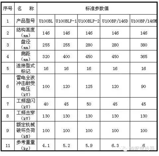 额定机械破坏负荷100kN玻璃绝缘子主要技术参数