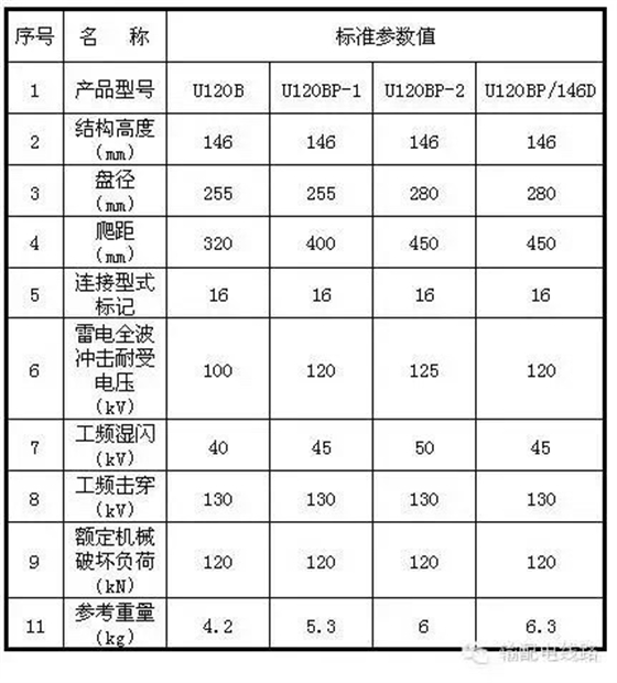 额定机械破坏负荷120kN玻璃绝缘子主要技术参数