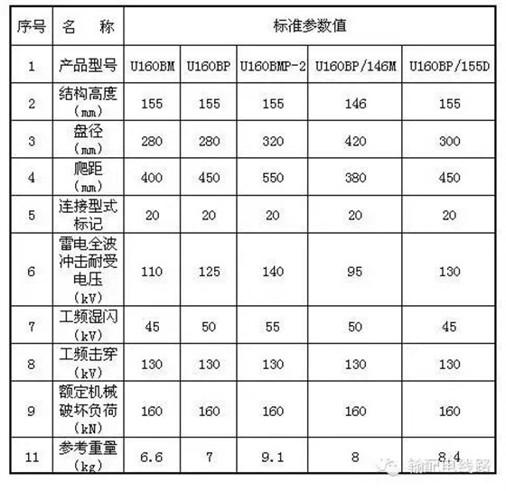 额定机械破坏负荷160kN玻璃绝缘子主要技术参数