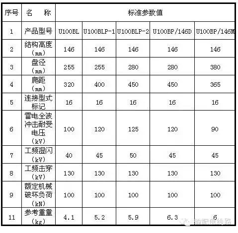 额定机械破坏负荷100kN玻璃绝缘子主要技术参数