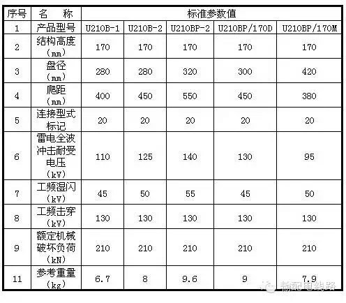 额定机械破坏负荷210kN玻璃绝缘子主要技术参数