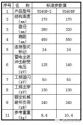 额定机械破坏负荷240kN玻璃绝缘子主要技术参数