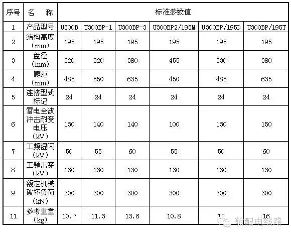 额定机械破坏负荷300kN玻璃绝缘子主要技术参数