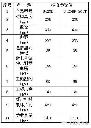额定机械破坏负荷420kN玻璃绝缘子主要技术参数