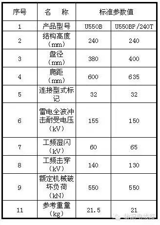 额定机械破坏负荷550kN玻璃绝缘子主要技术参数