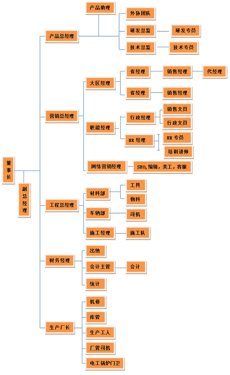 大吕电力组织架构